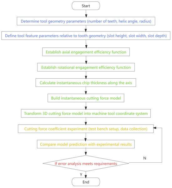 Research on Cutting Force Modeling and Machining Performance of ...