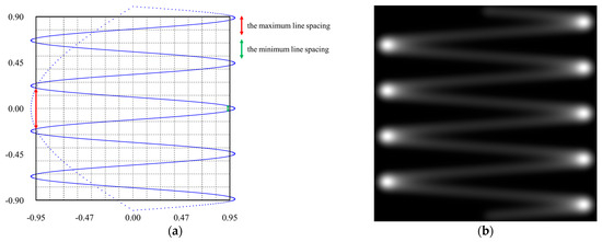 Reduction of Visual Artifacts in Laser Beam Scanning Displays