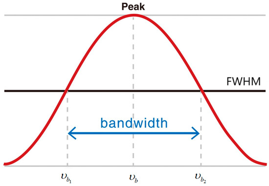 Advances in Laser Linewidth Measurement Techniques: A