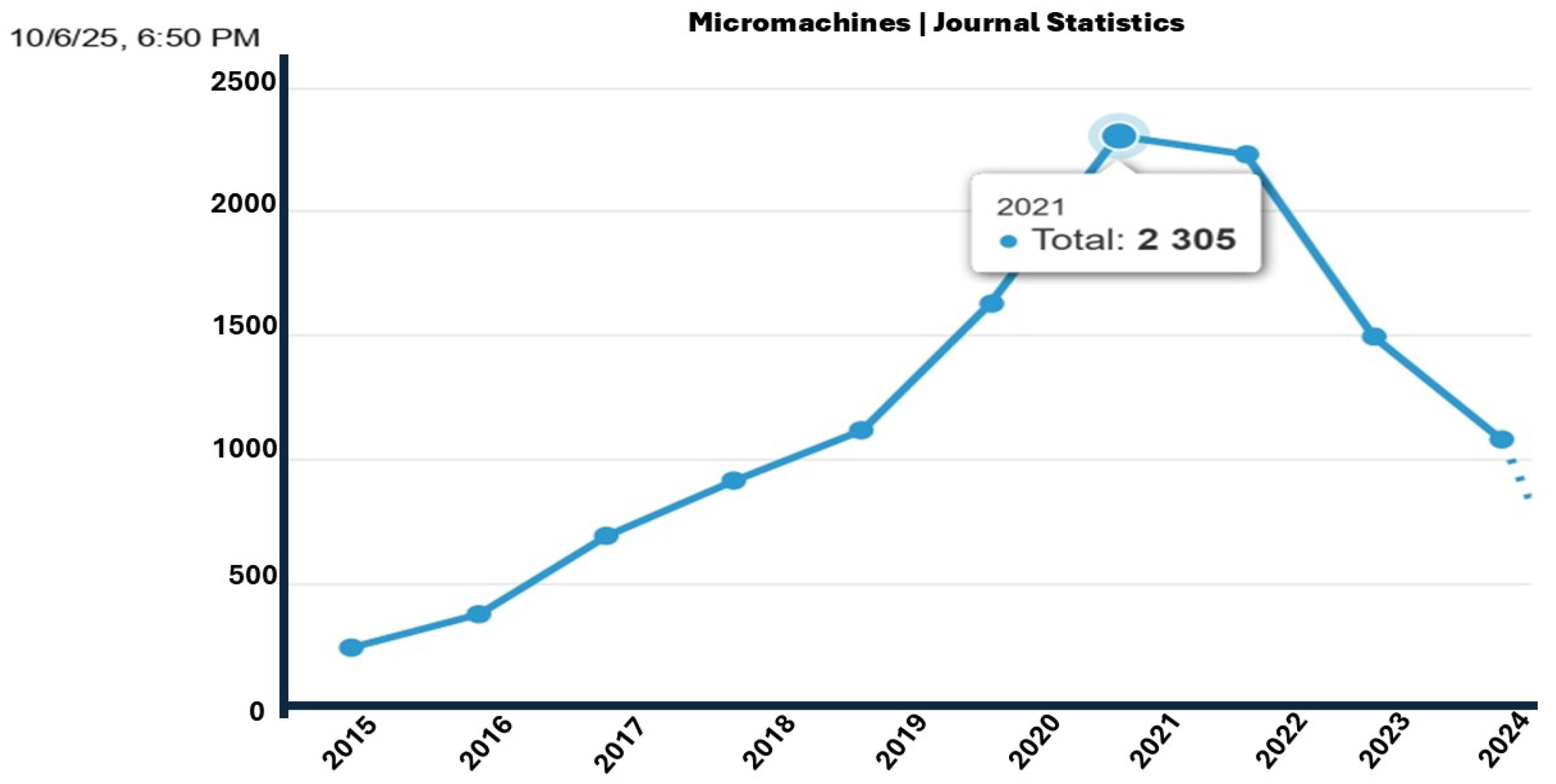 Micromachines 16 01152 g011