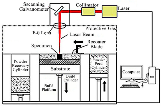 Research Progress on Personalized Bone Implants Based on Additive