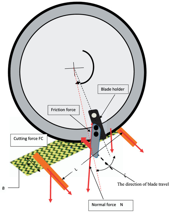 Industrial Artificial and Natural Fibers' Cutting Mechanism—A Review