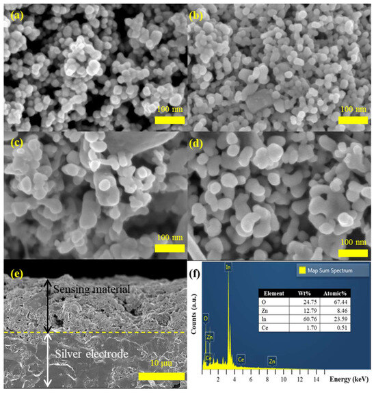 Enhanced Ethanol Sensing Performance and Humidity Tolerance of Ce