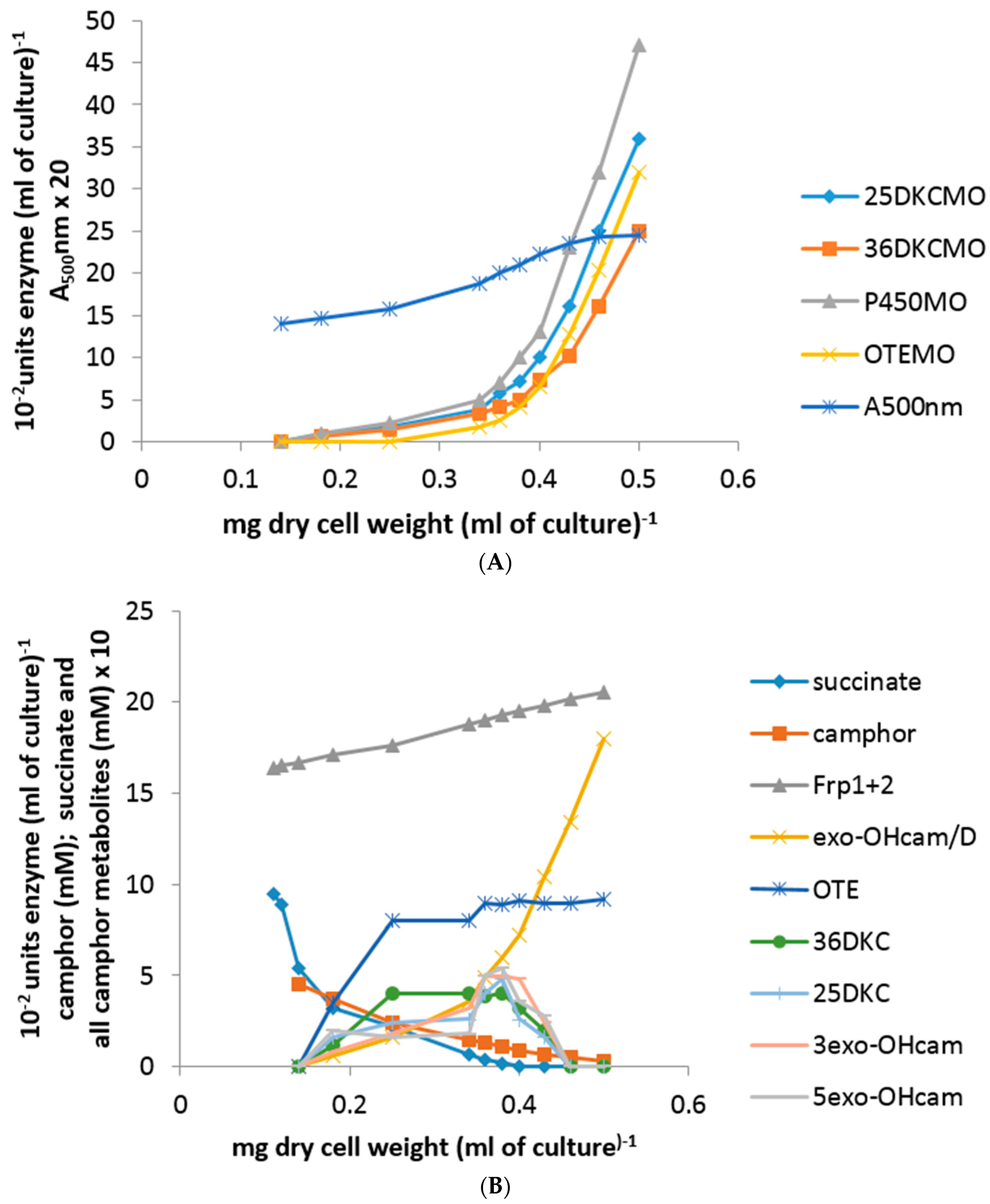 Microorganisms 06 00041 g002 550