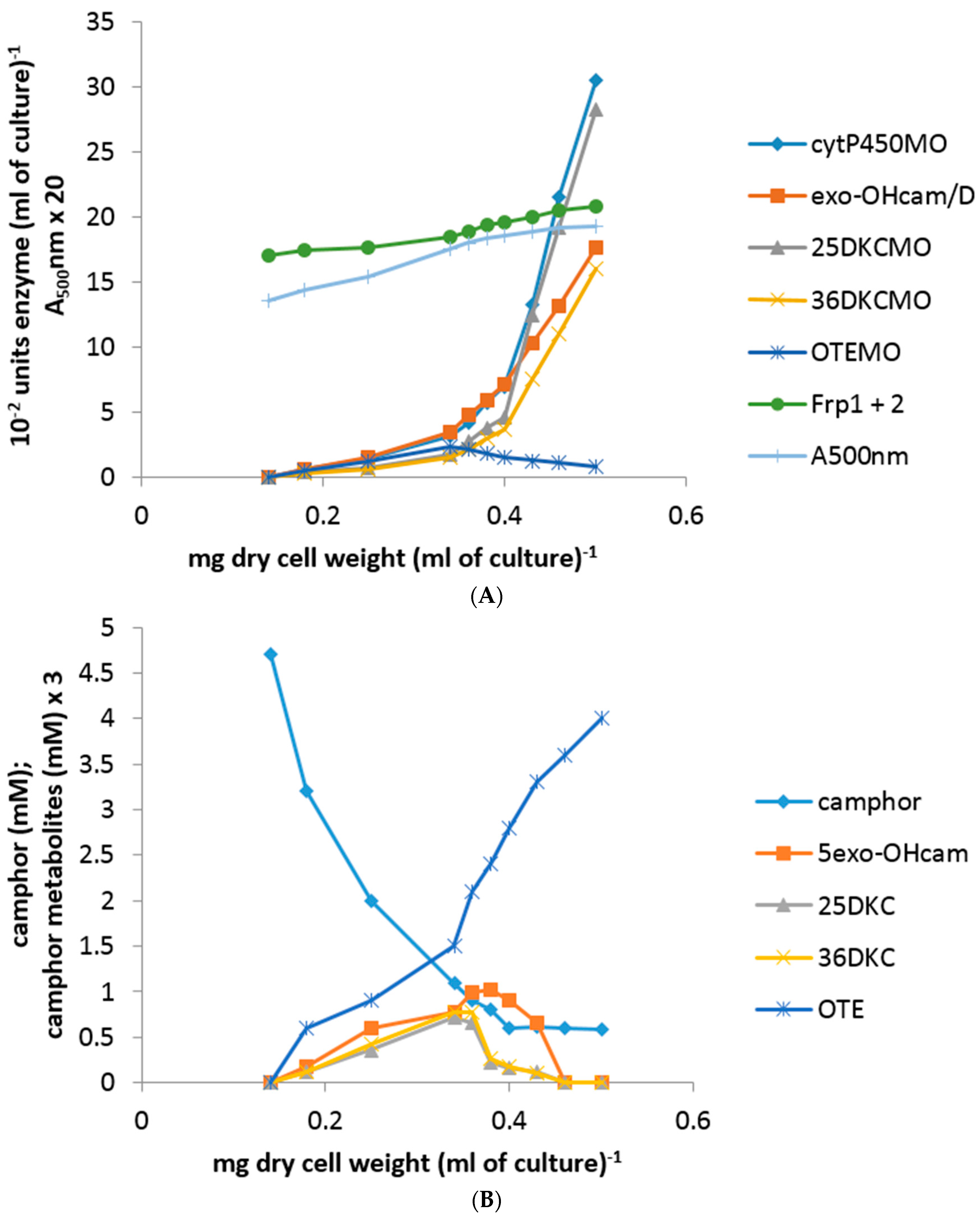 Microorganisms 06 00041 g004 550