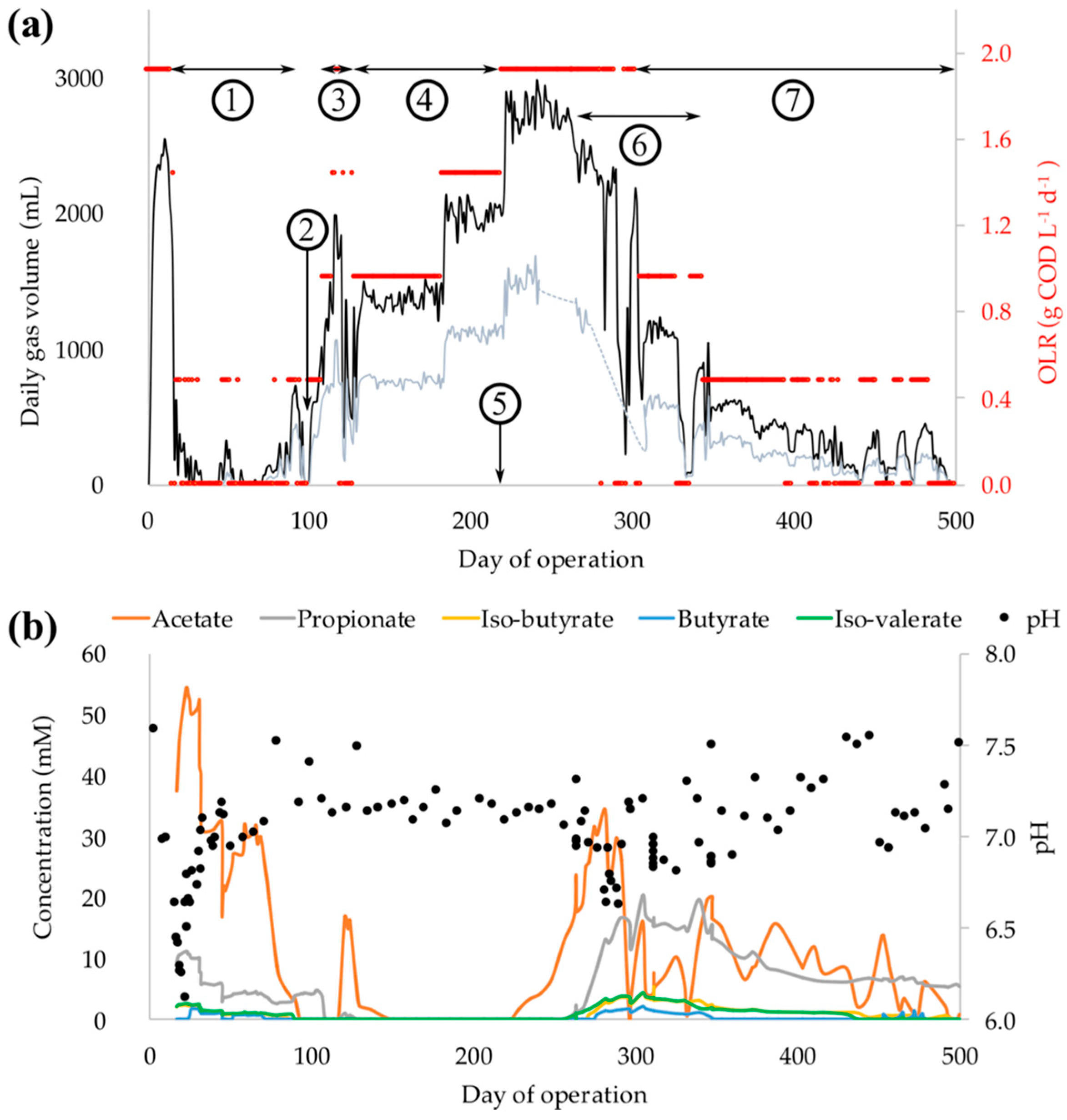 Microorganisms Free Full Text Dynamics Of A Perturbed Microbial Community During Thermophilic Anaerobic Digestion Of Chemically Defined Soluble Organic Compounds Html