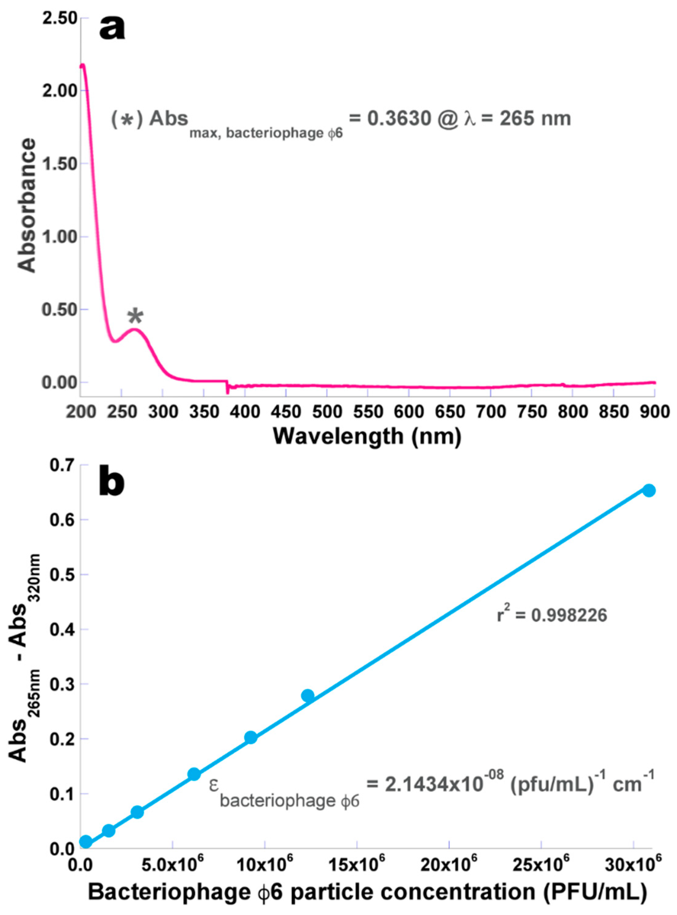 Microorganisms Free Full Text Efficiency Of Phage F6 For Biocontrol Of Pseudomonas Syringae Pv Syringae An In Vitro Preliminary Study Html