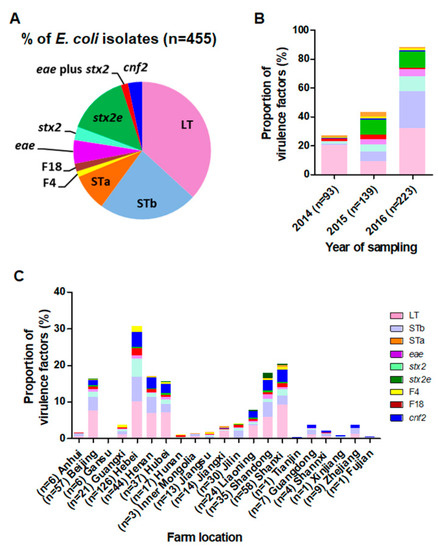 Microorganisms Free Full Text Frequency Of Diarrheagenic Virulence Genes And Characteristics In Escherichia Coli Isolates From Pigs With Diarrhea In China Html