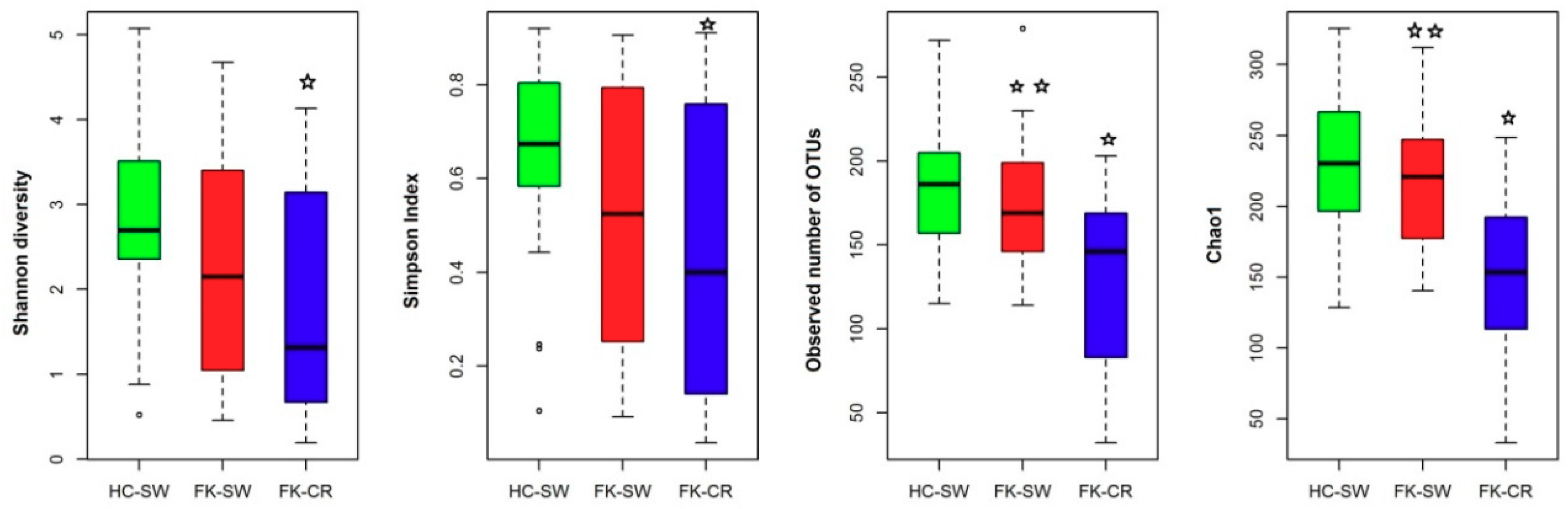 Microorganisms Free Full Text Alterations In The Ocular Surface Fungal Microbiome In Fungal Keratitis Patients Html