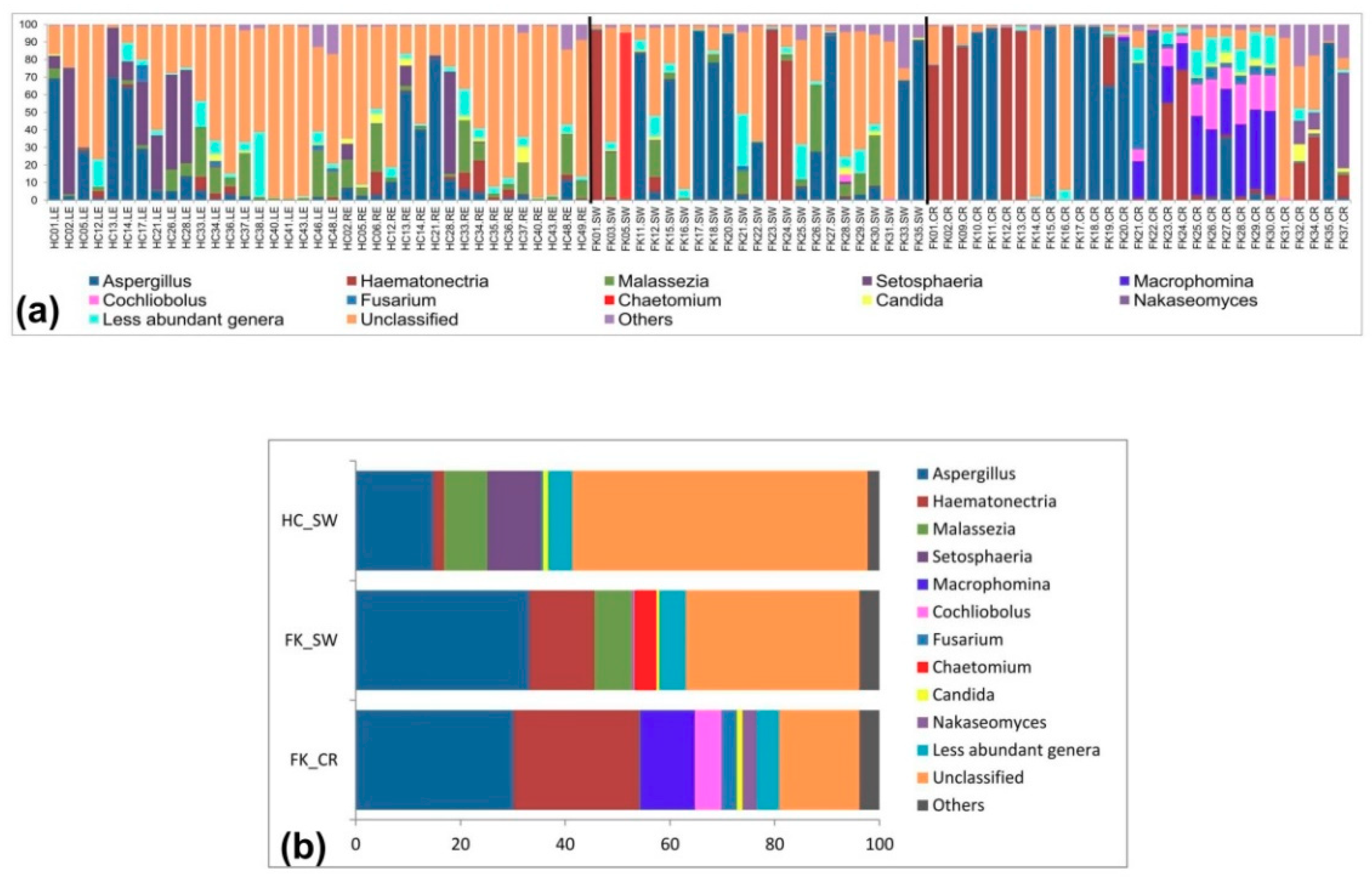 Microorganisms Free Full Text Alterations In The Ocular Surface Fungal Microbiome In Fungal Keratitis Patients Html