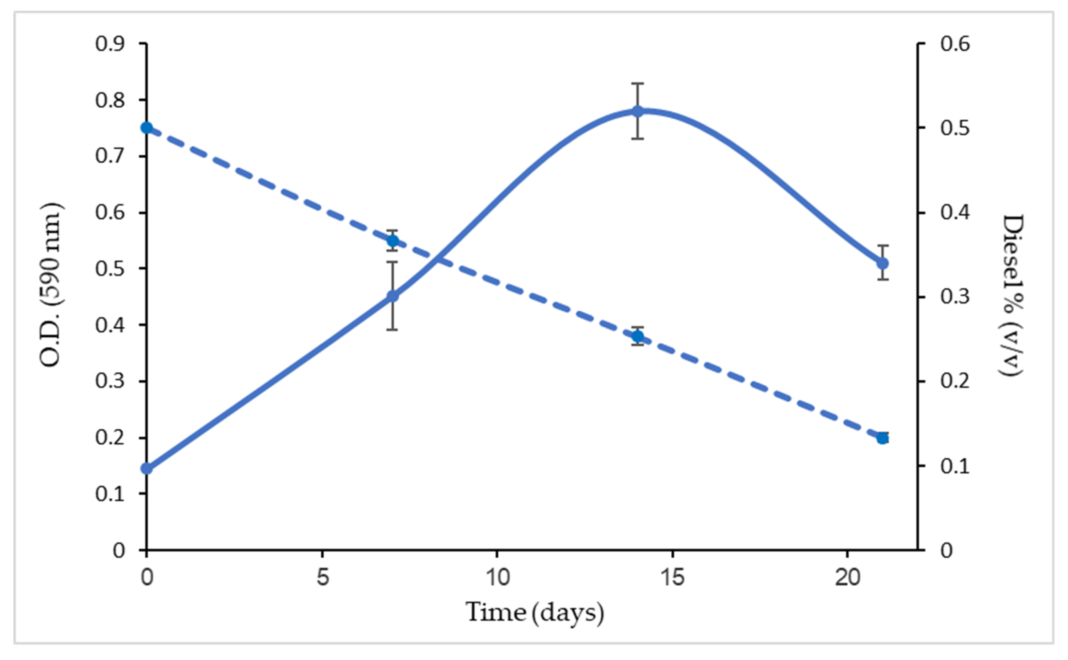 Microorganisms Free Full Text Bioremediation Of Artificial Diesel Contaminated Soil Using Bacterial Consortium Immobilized To Plasma Pretreated Wood Waste Html