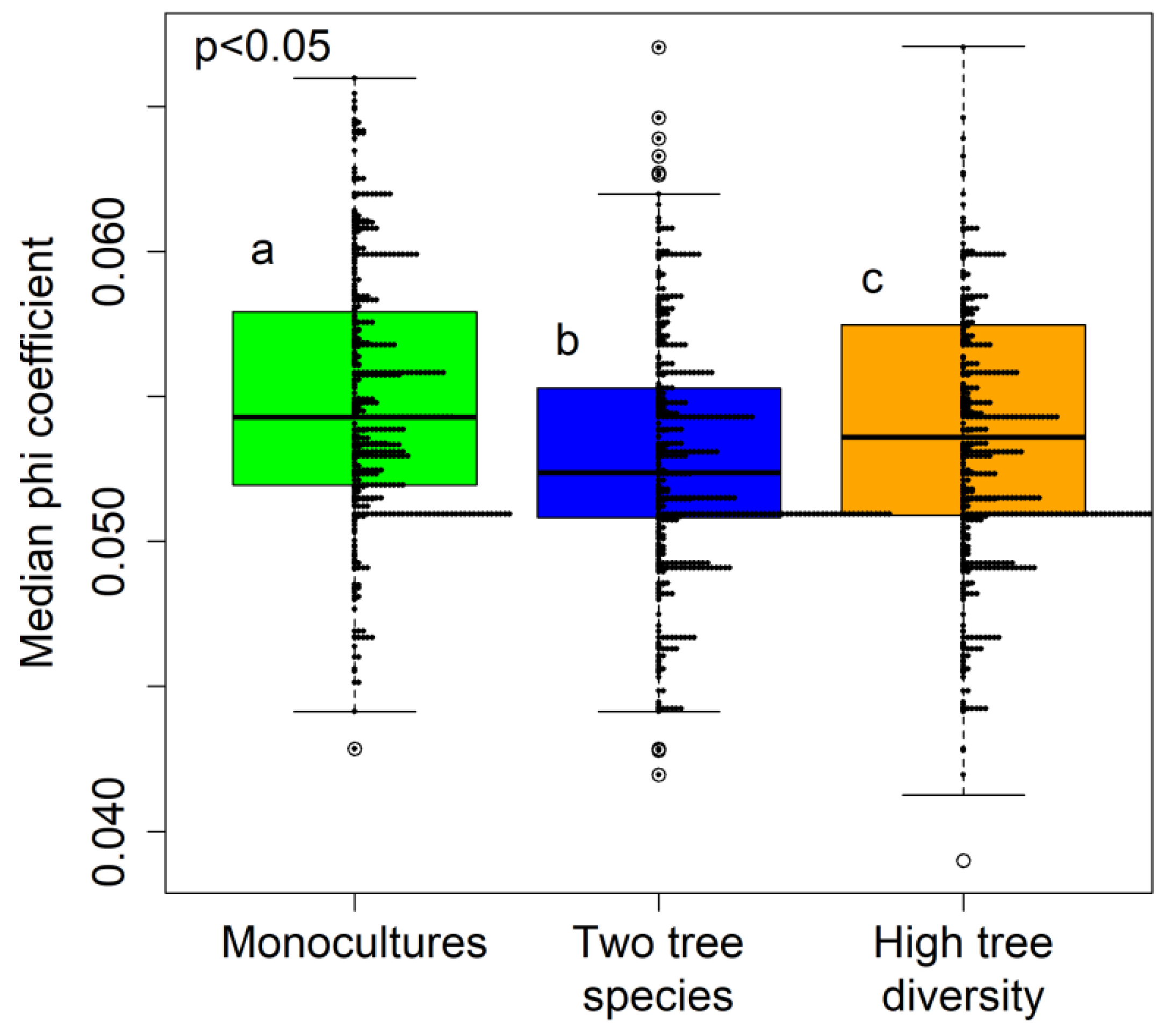 Plastic responses of below‐ground foraging traits to soil phosphorus‐rich  patches across 17 coexisting AM tree species in a subtropical forest - Zhu  - 2023 - Journal of Ecology - Wiley Online Library