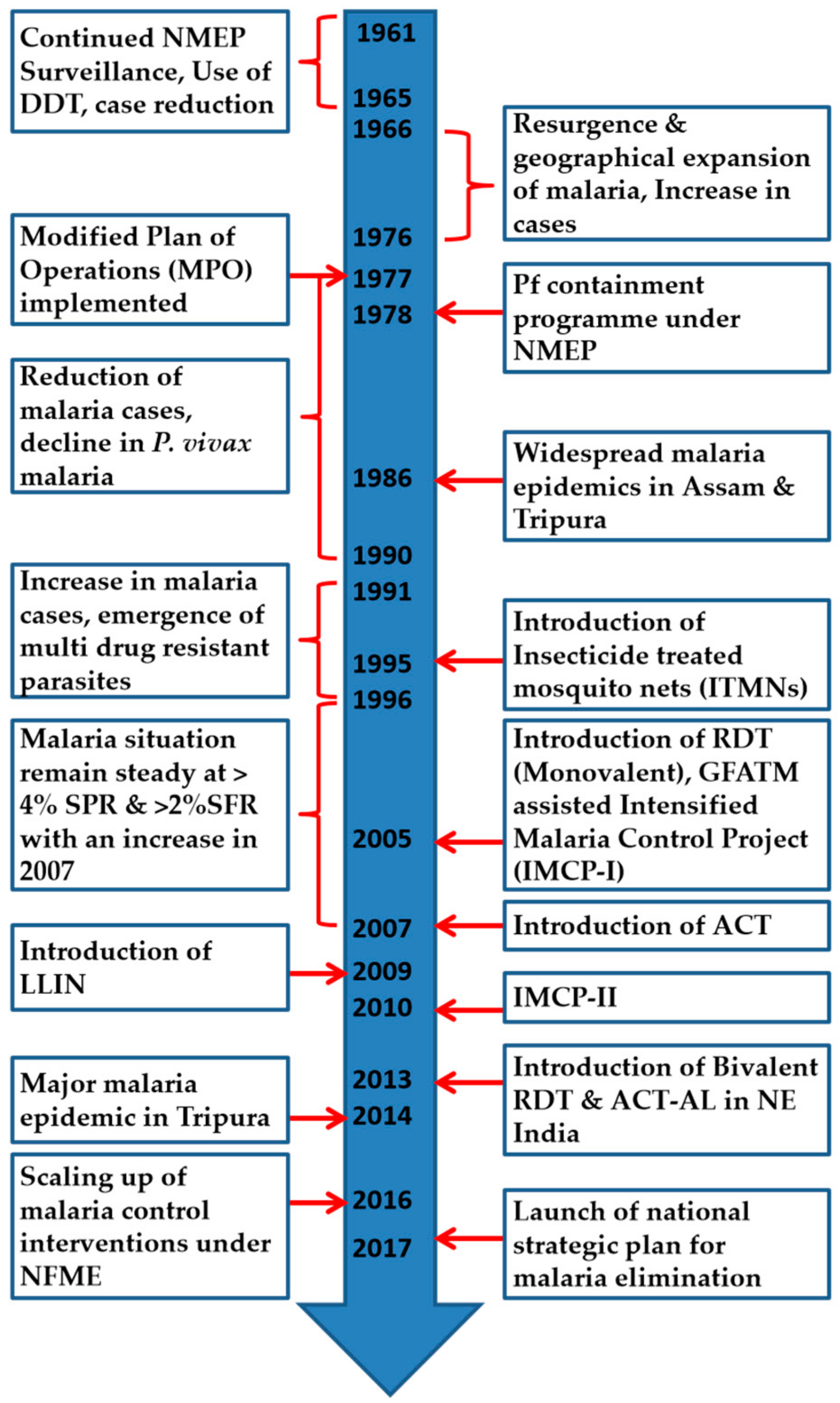 Microorganisms Free Full Text Malaria In North East India Importance And Implications In The Era Of Elimination Html
