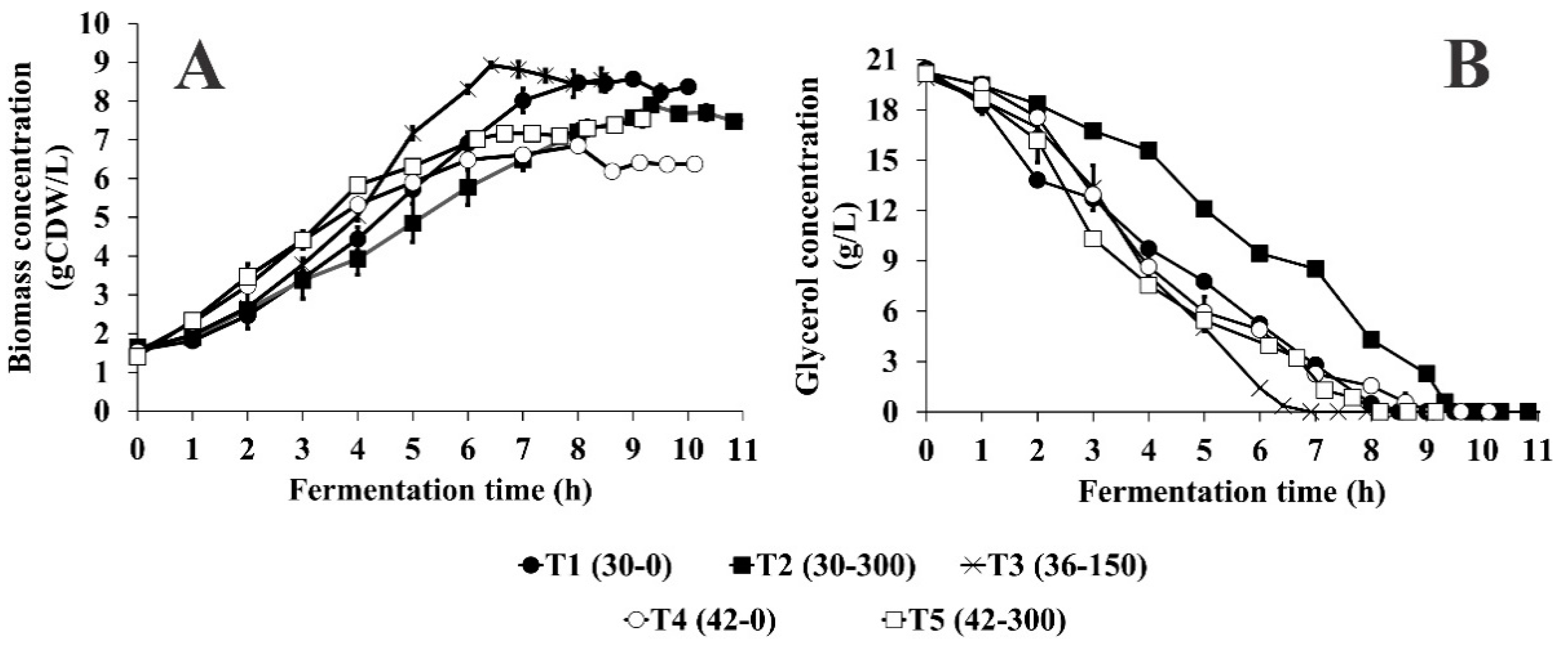 Microorganisms Free Full Text High Kanamycin Concentration As Another Stress Factor Additional To Temperature To Increase Pdna Production In E Coli Dh5a Batch And Fed Batch Cultures Html