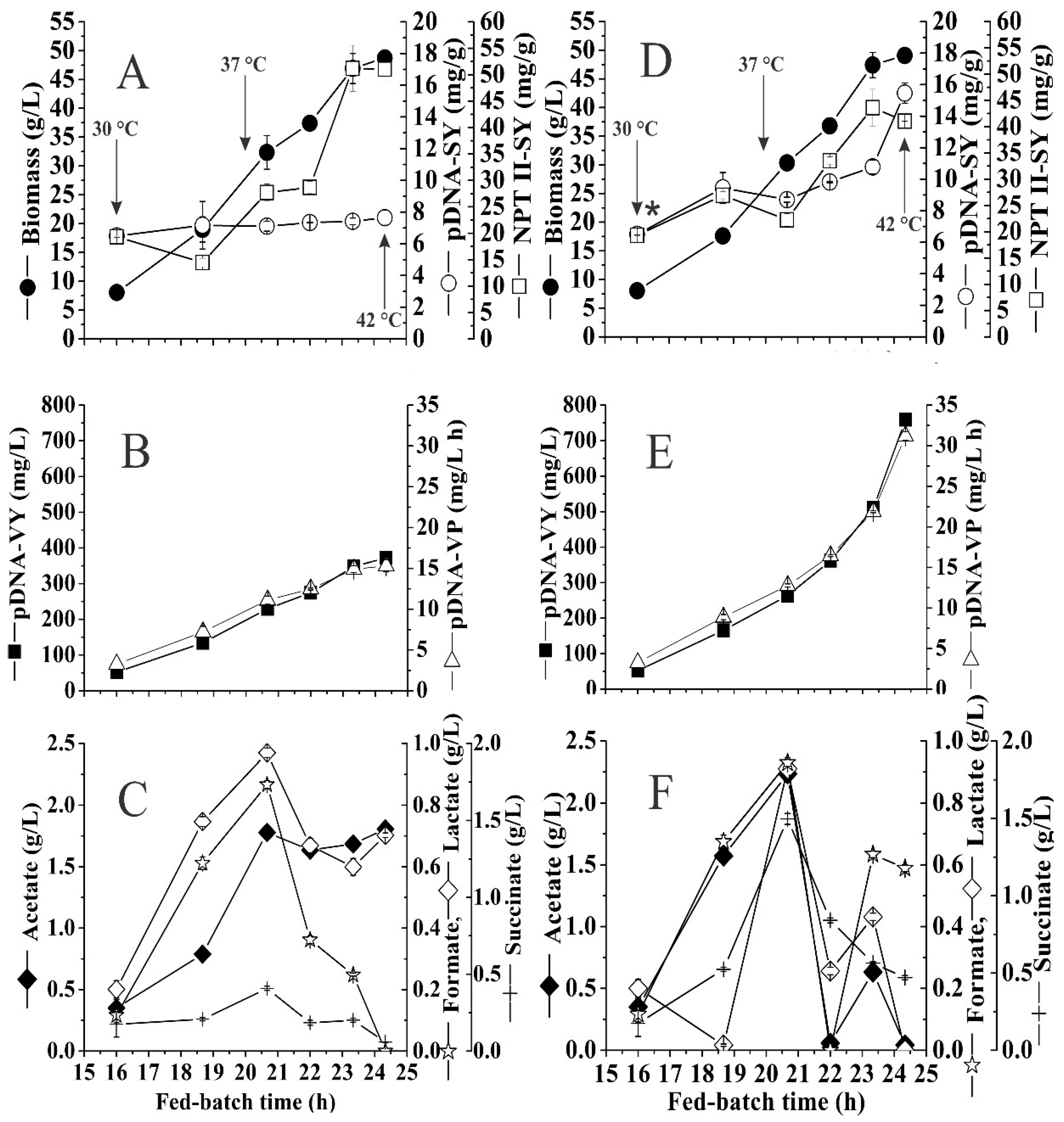 Microorganisms Free Full Text High Kanamycin Concentration As Another Stress Factor Additional To Temperature To Increase Pdna Production In E Coli Dh5a Batch And Fed Batch Cultures Html