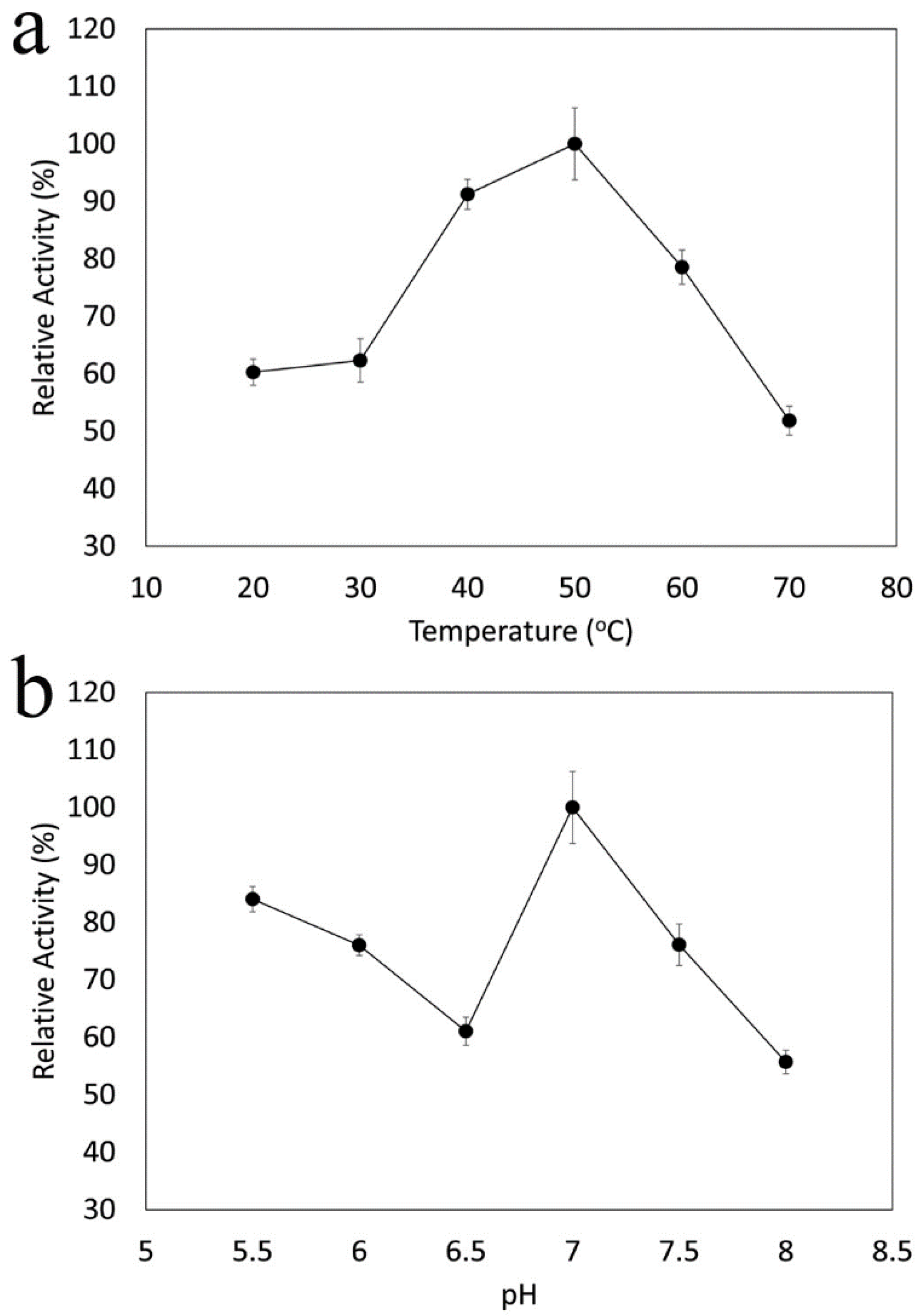 catalase enzyme optimum temperature