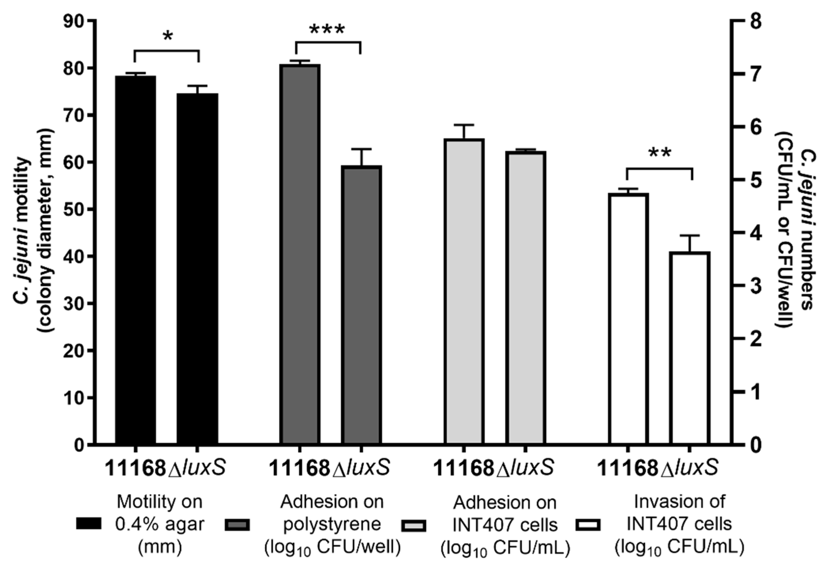 Microorganisms Free Full Text Modulation Of Campylobacter Jejuni Motility Adhesion To Polystyrene Surfaces And Invasion Of Int407 Cells By Quorum Sensing Inhibition Html