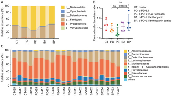 Microorganisms Free Full Text Biostimulating Gut Microbiome With Bilberry Anthocyanin Combo To Enhance Anti Pd L1 Efficiency Against Murine Colon Cancer Html