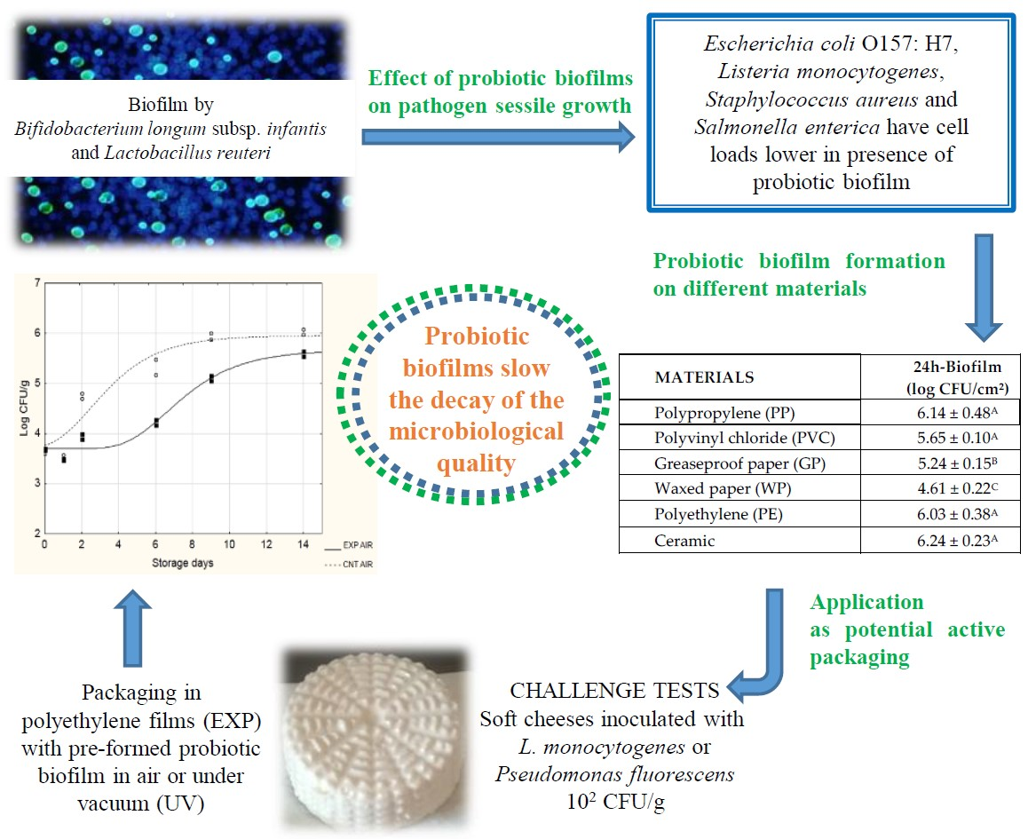 Microorganisms | Free Full-Text | Evaluation of the Potential of
