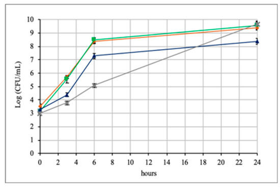 Microorganisms Free Full Text Preliminary Evaluation Of The Safety And Probiotic Potential Of Akkermansia Muciniphila Dsm 22959 In Comparison With Lactobacillus Rhamnosus Gg Html