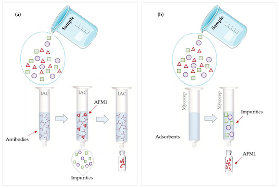 Microorganisms Free Full Text Detection Methods For Aflatoxin M1 In Dairy Products Html