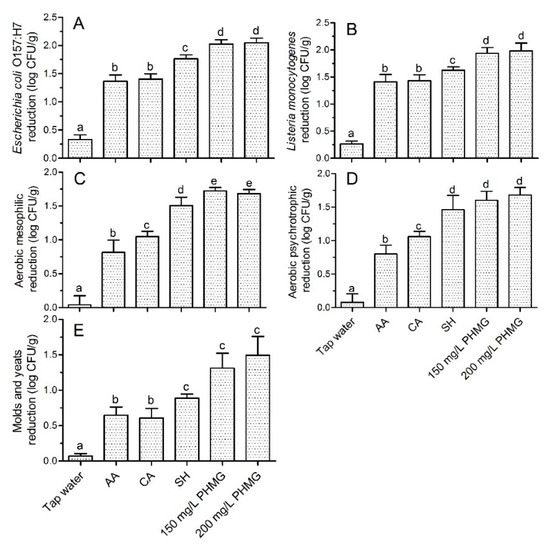 Microorganisms Free Full Text Disinfection Of Ready To Eat Lettuce Using Polyhexamethylene Guanidine Hydrochloride Microorganisms Free Full Text Disinfection Of Ready To Eat Lettuce Using Polyhexamethylene Guanidine Hydrochloride