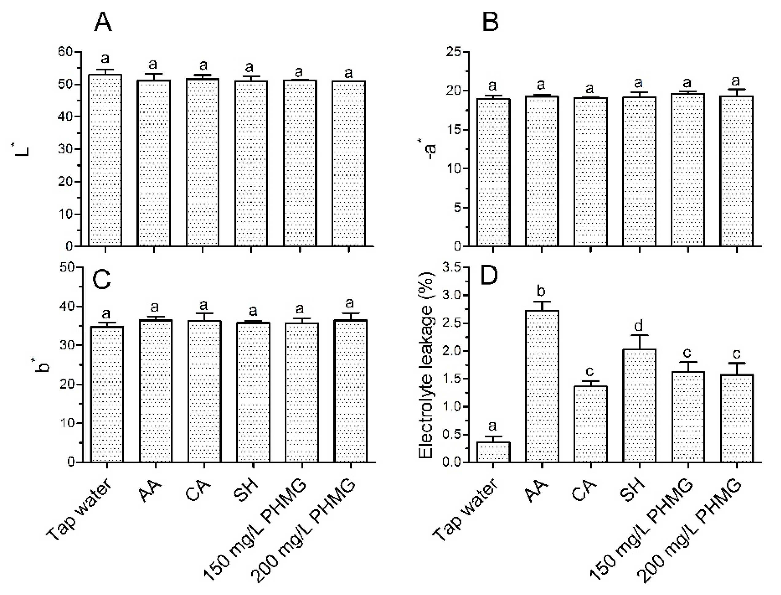 Microorganisms Free Full Text Disinfection Of Ready To Eat Lettuce Using Polyhexamethylene Guanidine Hydrochloride Microorganisms Free Full Text Disinfection Of Ready To Eat Lettuce Using Polyhexamethylene Guanidine Hydrochloride