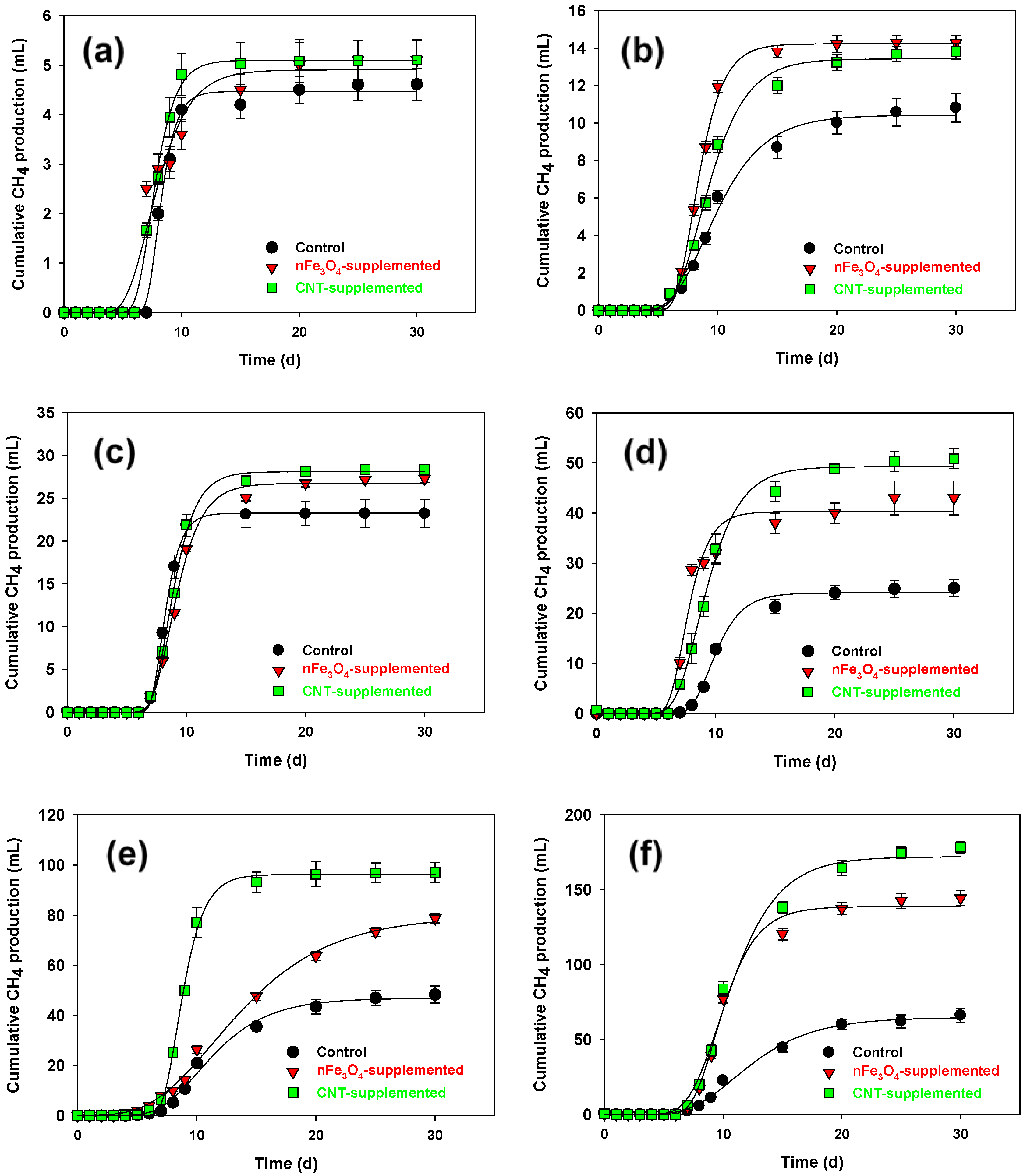 Fe3O4 enhanced efficiency of volatile fatty acids production in