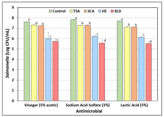 Microorganisms Free Full Text Selenite Cystine Agar For Enumeration Of Inoculated Salmonella Serovars Recovered From Stressful Conditions During Antimicrobial Validation Studies Html