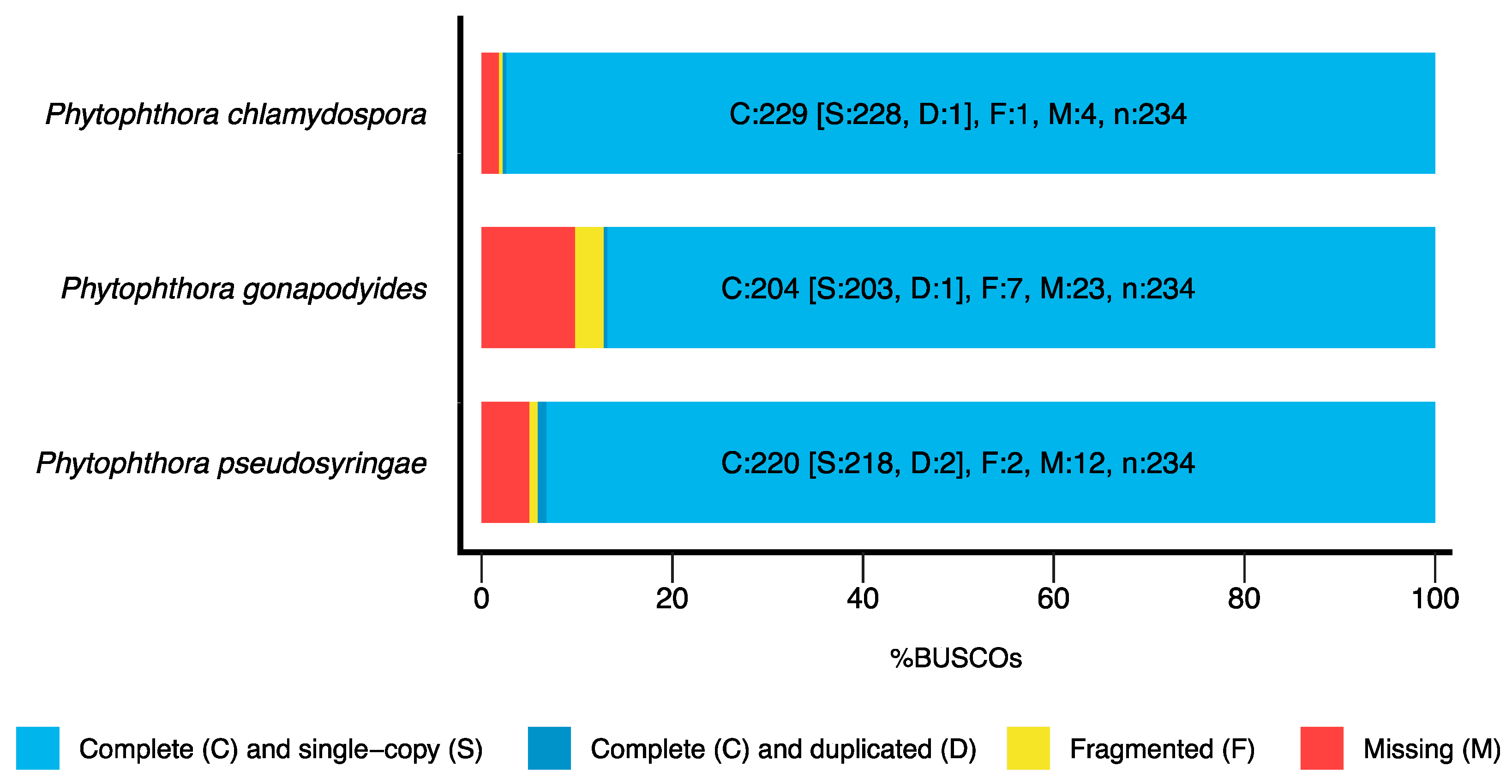 Microorganisms Free Full Text Comparative Genomic And Proteomic Analyses Of Three Widespread Phytophthora Species Phytophthora Chlamydospora Phytophthora Gonapodyides And Phytophthora Pseudosyringae Html