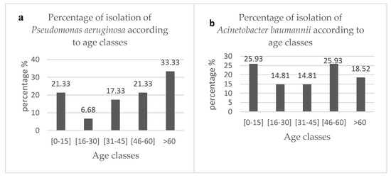 Microorganisms Free Full Text Occurrence Of Blatem And Blactxm Genes And Biofilm Forming Ability Among Clinical Isolates Of Pseudomonas Aeruginosa And Acinetobacter Baumannii In Yaounde Cameroon