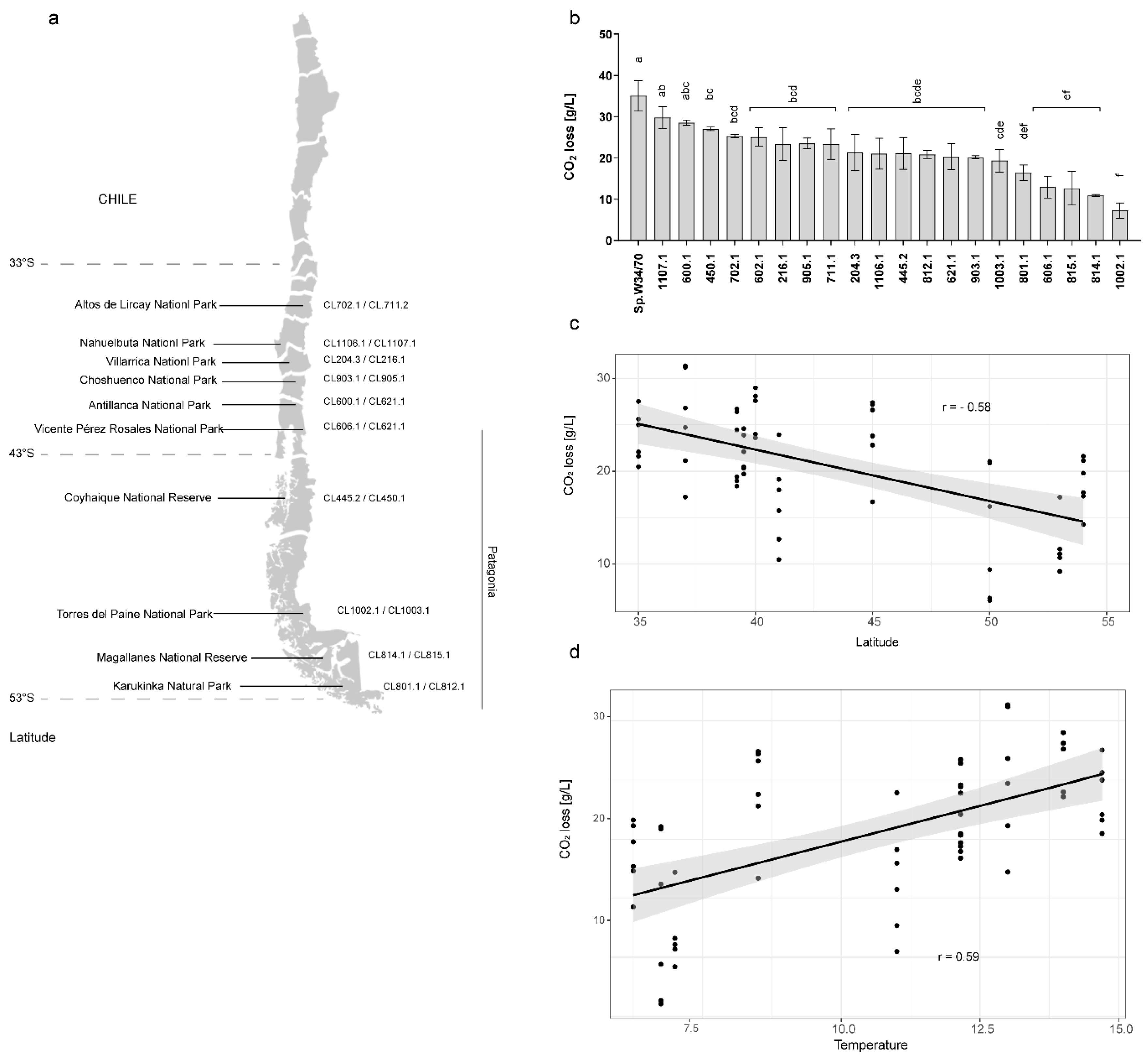 Microorganisms Free Full Text Volatile Compound Screening Using Hs Spme Gc Ms On Saccharomyces Eubayanus Strains Under Low Temperature Pilsner Wort Fermentation Html