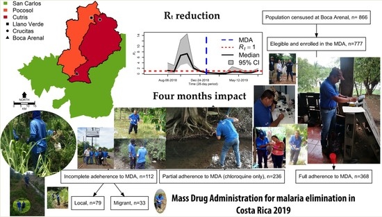 Microorganisms | Free Full-Text | Malaria Elimination in Costa Rica ...