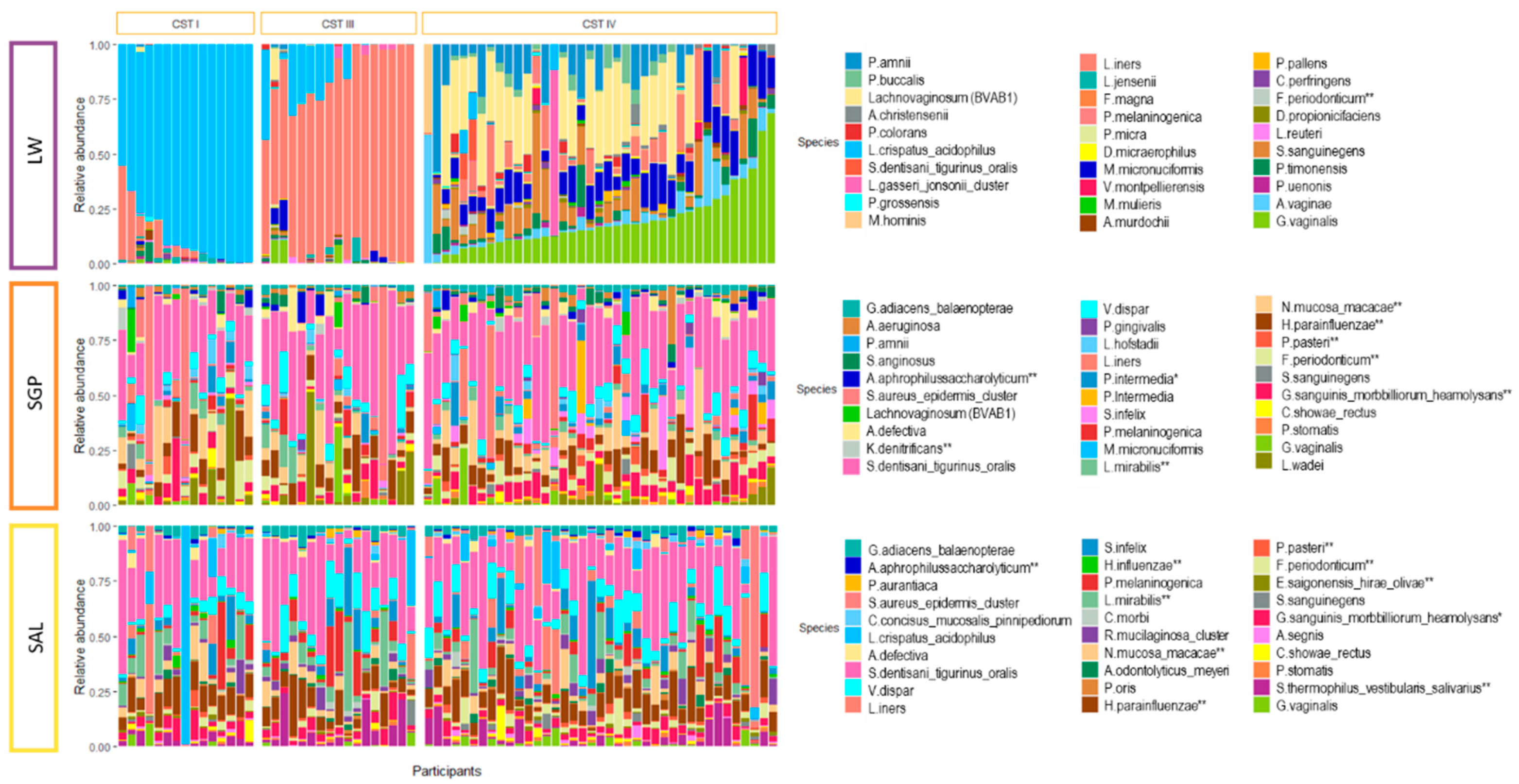 Microorganisms Free Full Text Relationship Between The Oral And Vaginal Microbiota Of South African Adolescents With High Prevalence Of Bacterial Vaginosis Html