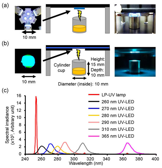 Irradiation by a Combination of Different Peak Wavelength Ultraviolet Light Emitting Diodes Enhances the Inactivation of Influenza A Viruses
