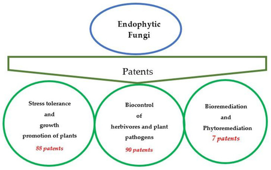 biocontrol agents patent trajectory fungal genome biocontrol agents patent trajectory fungal genome
