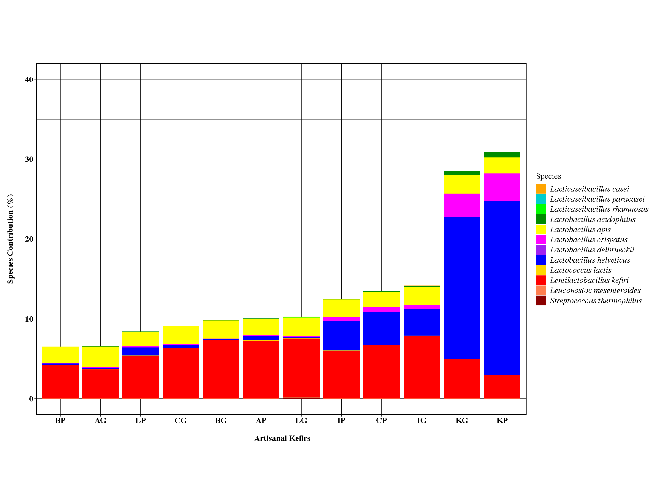 Microorganisms Free Full Text Bacterial Populations In International Artisanal Kefirs Html