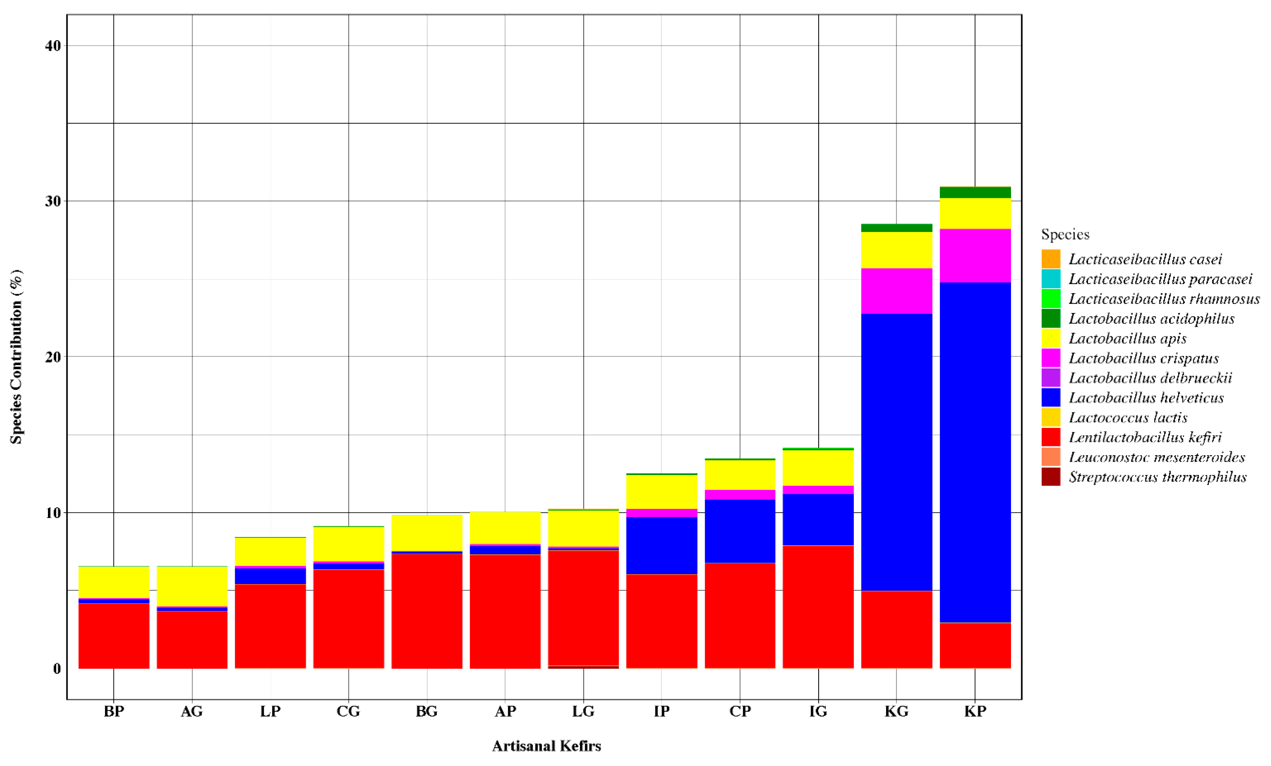 Microorganisms Free Full Text Bacterial Populations In International Artisanal Kefirs Html