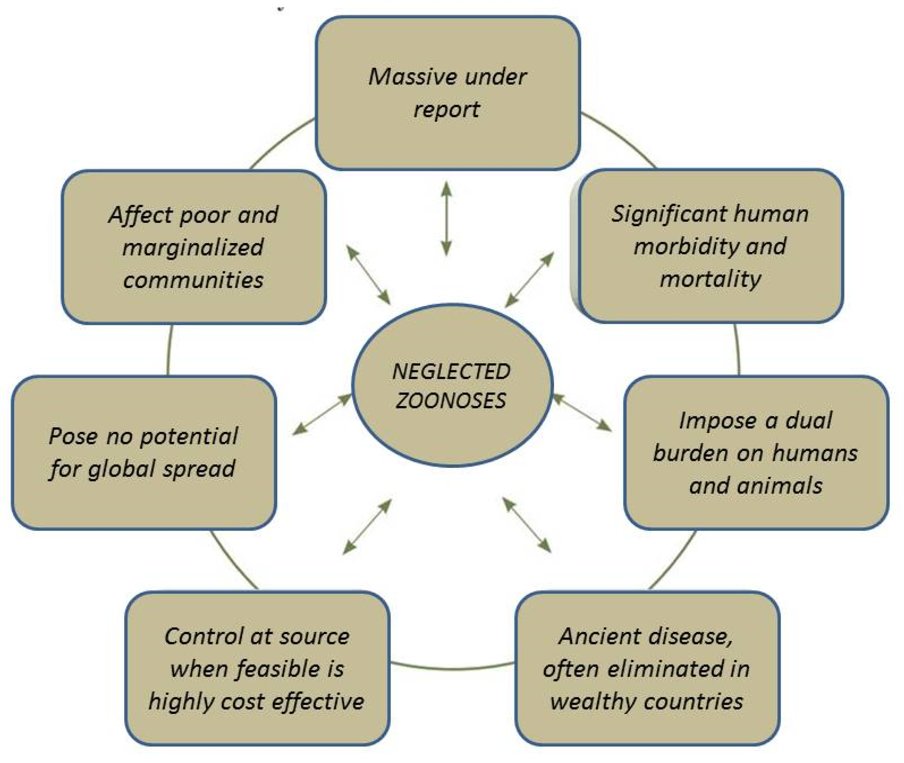 Microorganisms | Free Full-Text | Zoonotic Diseases: Etiology, Impact, and Control Microorganisms | Free Full-Text | Zoonotic Diseases: Etiology, Impact, and Control