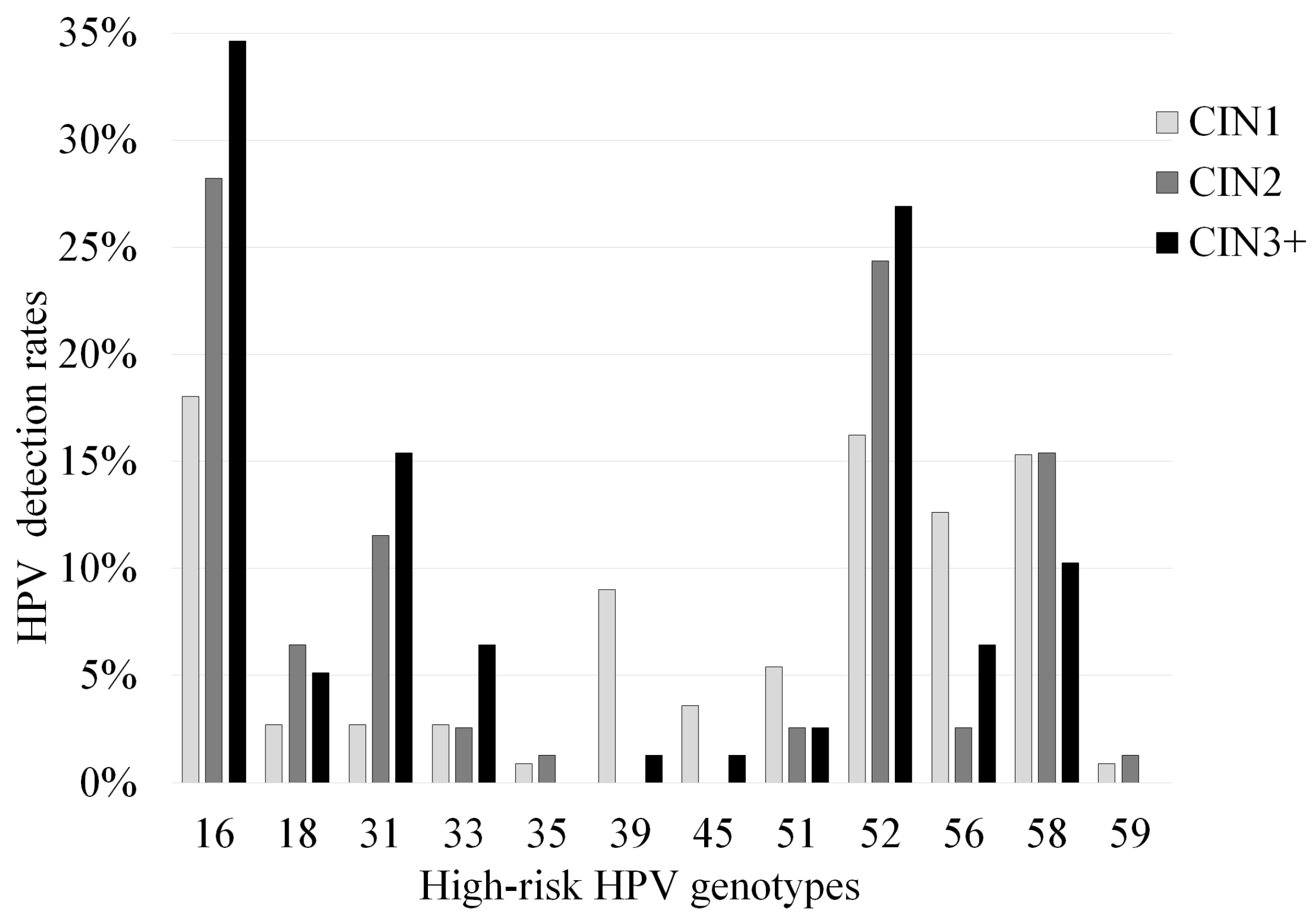 Human papillomavirus hpv high risk dna detection, Hpv and herpes zoster