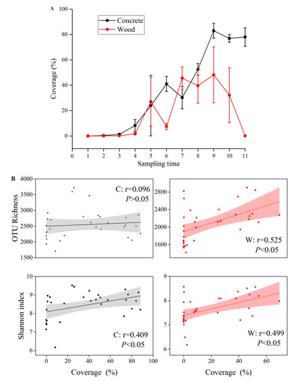 Comparative Analysis of the Ecological Succession of Microbial ...