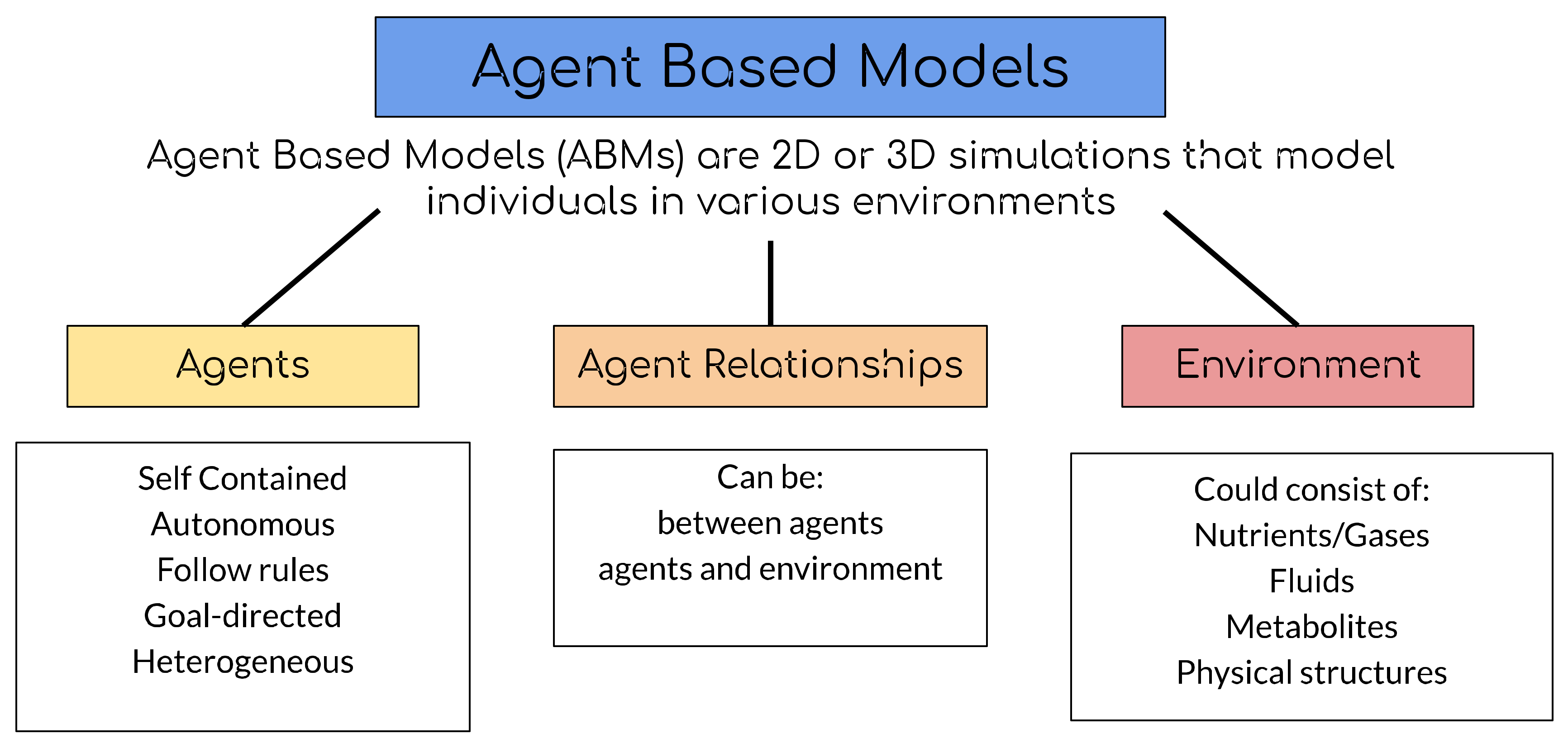 PDF) Using agent-based modeling to determine collision risk in