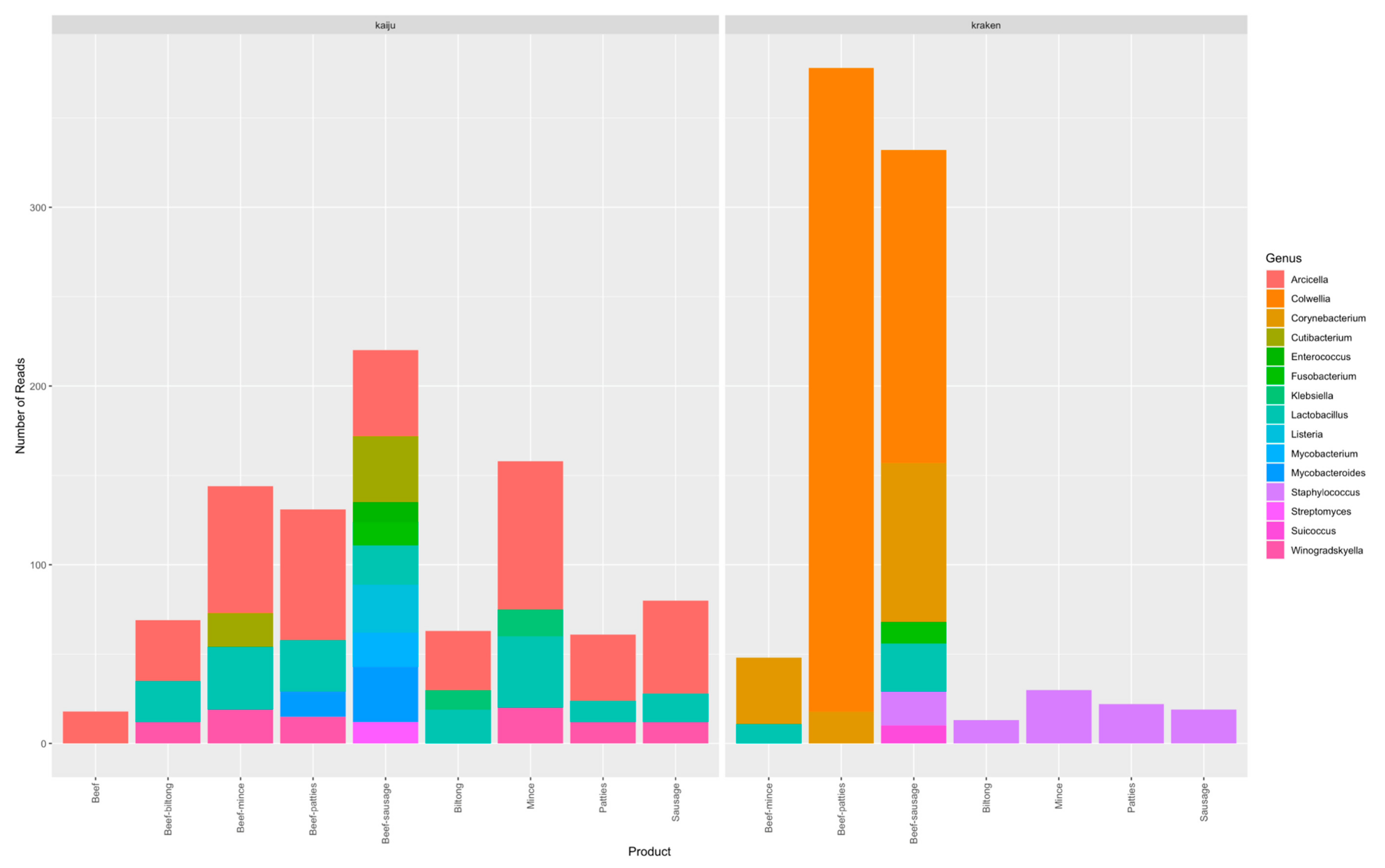 Microorganisms | Free Full-Text | Microbial Communities of Meat and ...