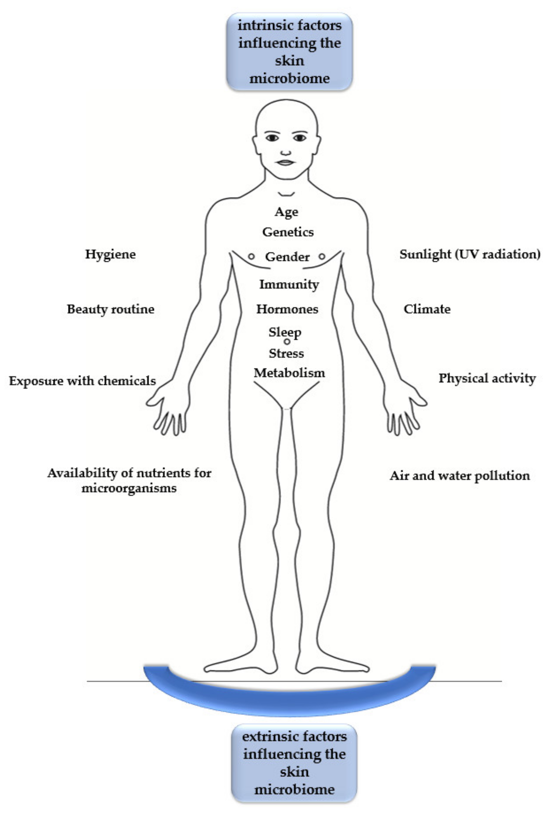 Host and Environmental Factors Influencing Individual Human