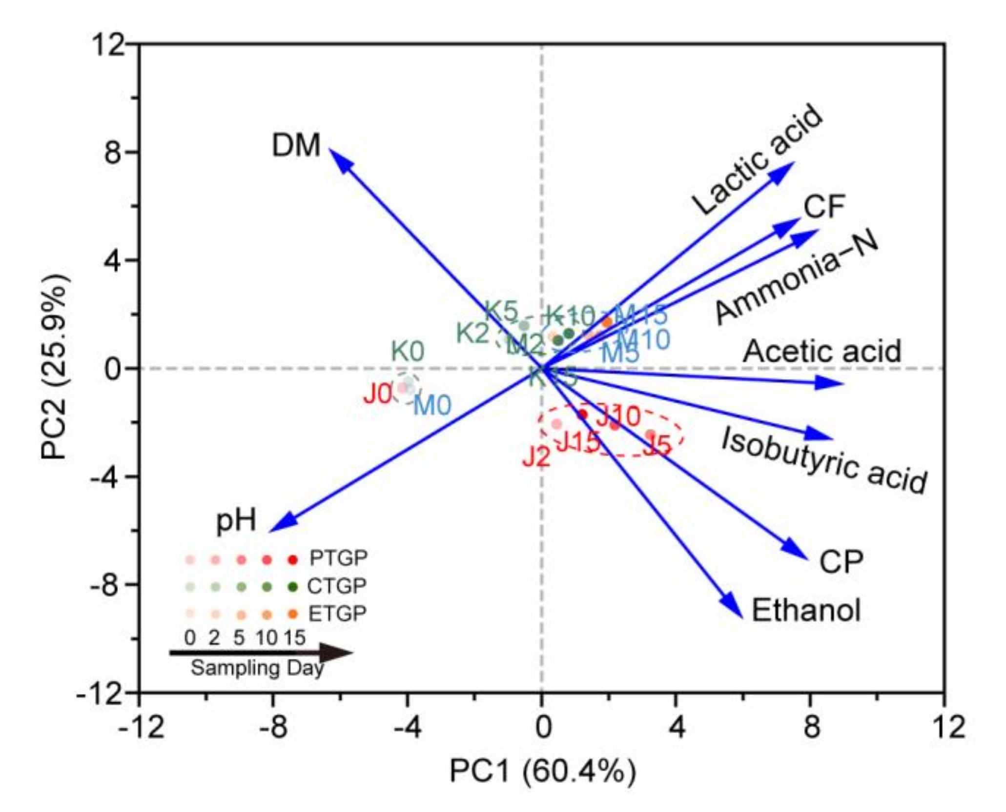 Microorganisms Free Full Text Exogenous Probiotics Improve Fermentation Quality Microflora Phenotypes And Trophic Modes Of Fermented Vegetable Waste For Animal Feed Html