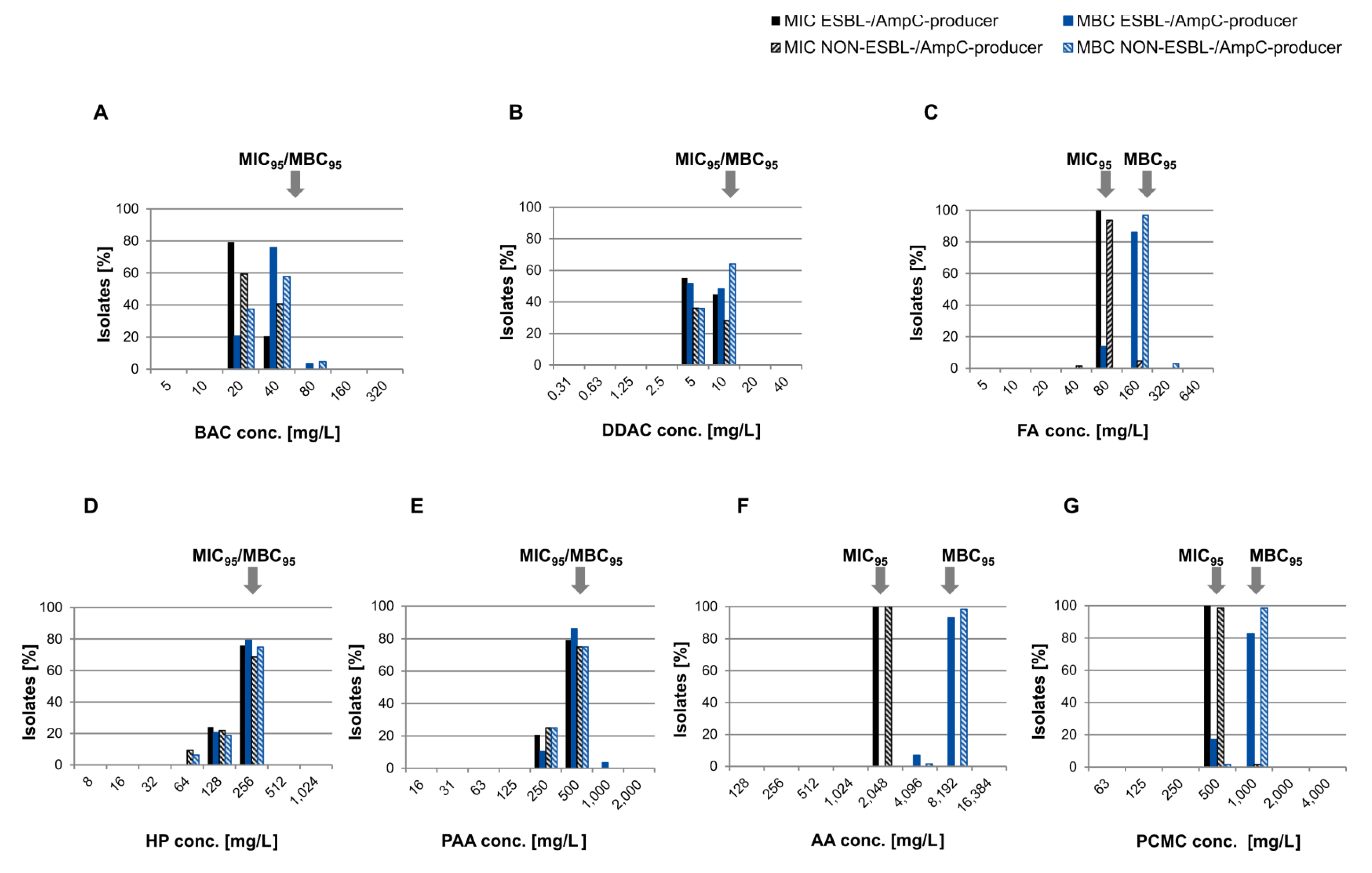 Microorganisms Free Full Text Genetic But No Phenotypic Associations Between Biocide Tolerance And Antibiotic Resistance In Escherichia Coli From German Broiler Fattening Farms Html