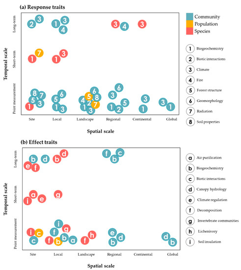 Microanisms Free Full Text Functional Traits In Lichen Ecology A Review Of Challenge And Opportunity Html