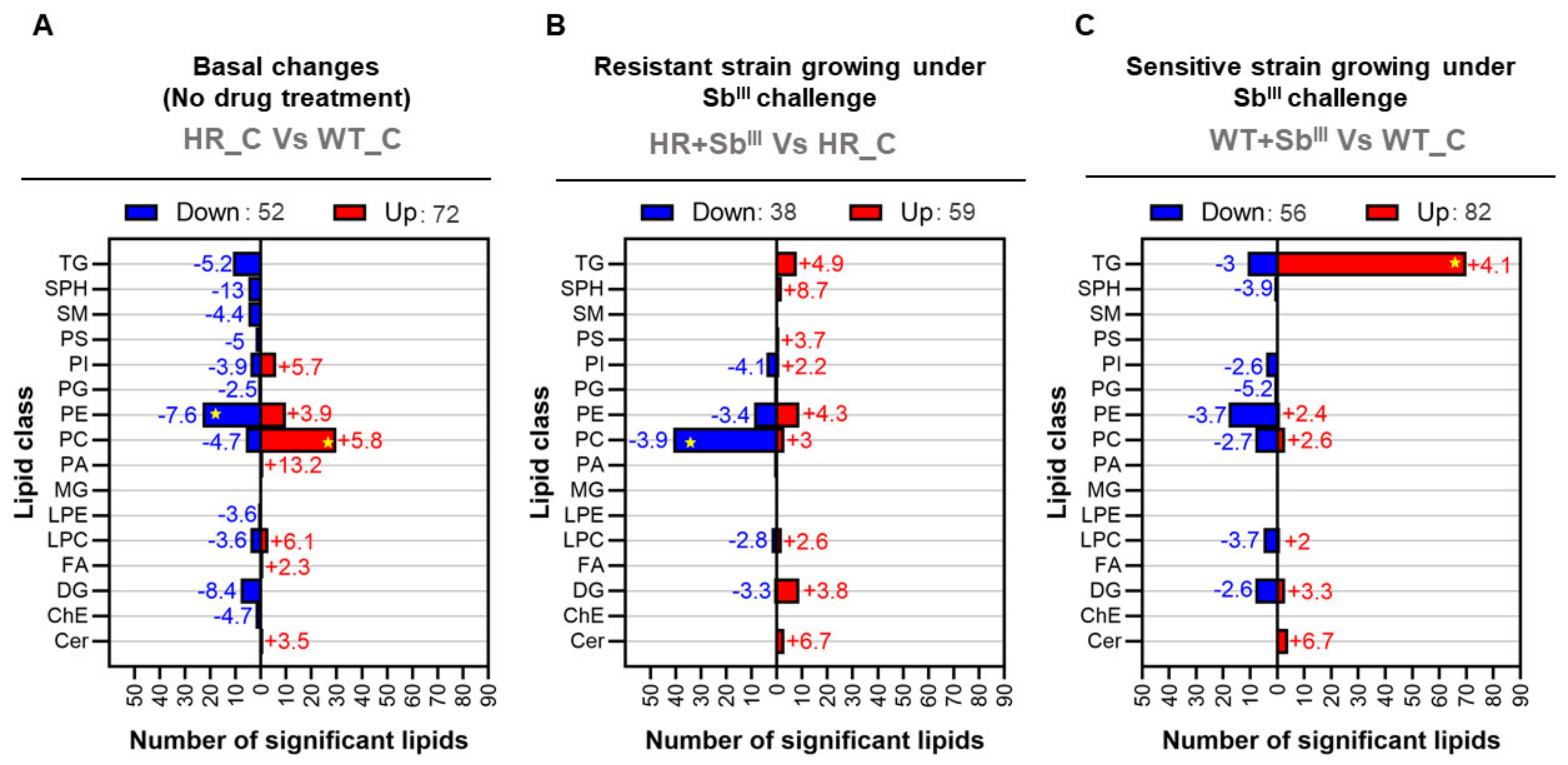 Microorganisms Free Full Text Drug Induced Lipid Remodeling In Leishmania Parasites Html