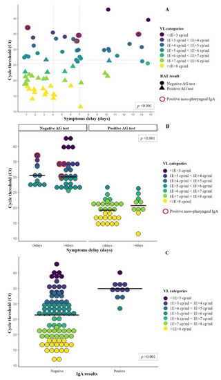 Microorganisms Free Full Text Implementing Sars Cov 2 Rapid Antigen Testing In The Emergency Ward Of A Swiss University Hospital The Increase Study Html
