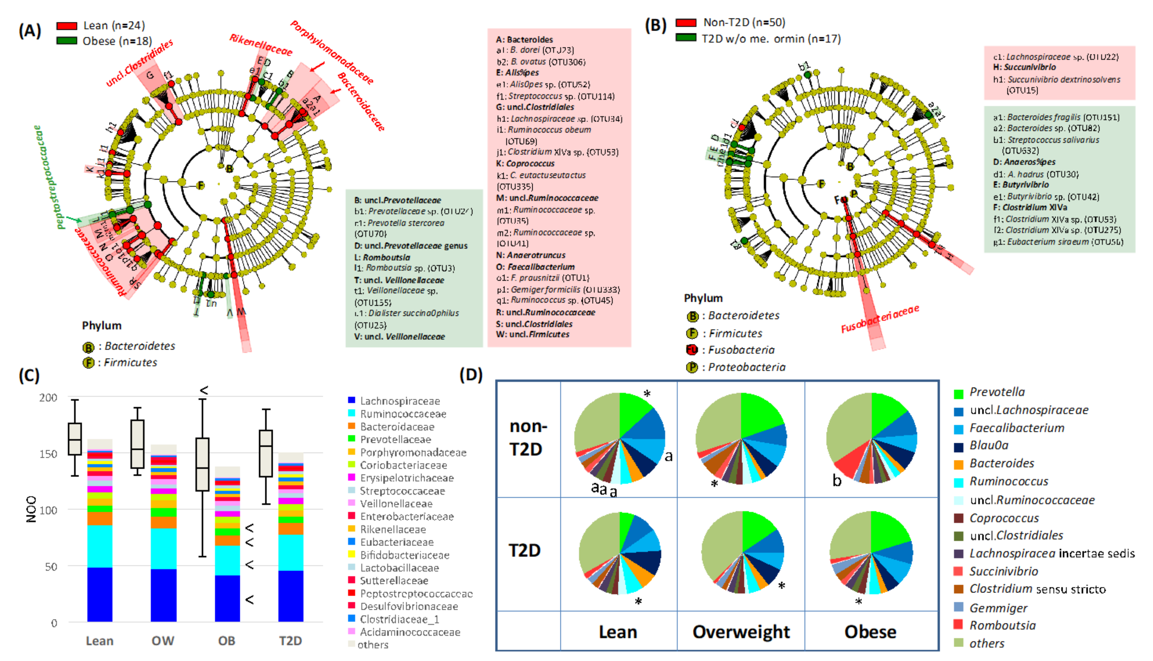 Microorganisms Free Full Text Gut Microbiome Of Indonesian Adults Associated With Obesity And Type 2 Diabetes A Cross Sectional Study In An Asian City Yogyakarta Html